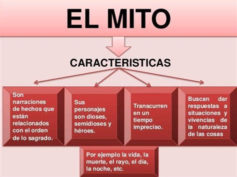 el mito definición y características Brainly lat