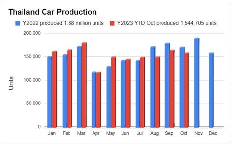 ยอดผลิตรถยนต์ 2566 เดือน ตค เหลือ 15 แสนคัน ลดลง 702