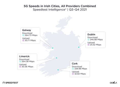 Ireland Puts 5G in the Fast Lane | Ookla®