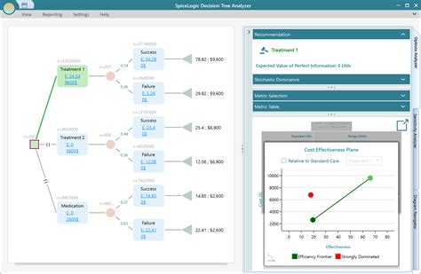 Decision Tree Cost Effectiveness Analysis