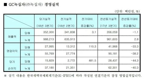 Gc녹십자 3q 영업익 280억 원전년比 33↓ 네이트 뉴스