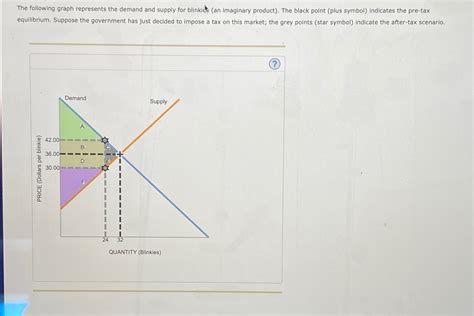 Solved The Following Graph Represents The Demand And Supply Chegg