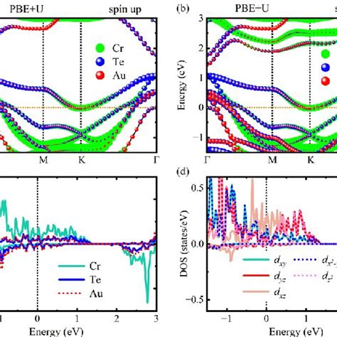 A And B Atom Resolved Electronic Band Structure Of Monolayer CrAuTe 2