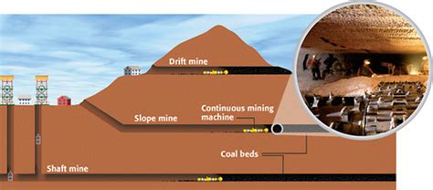 Subsurface Mining