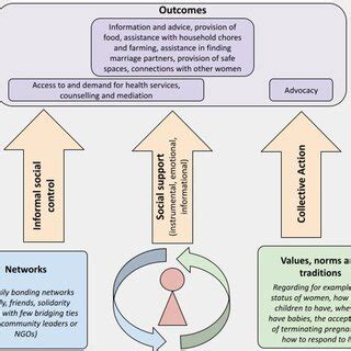 Relationships Between Social Capital And Outcomes Identified In