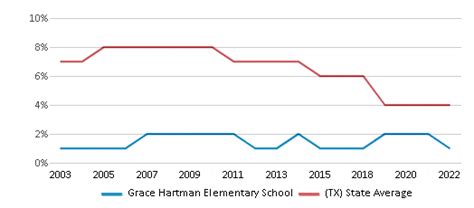 Grace Hartman Elementary School Ranked Top 10 For 2024 Rockwall Tx