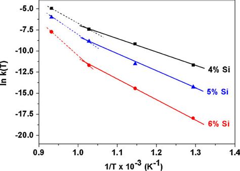 Arrhenius Plot Of Ln K T Vs T Yielding Activation Energy For