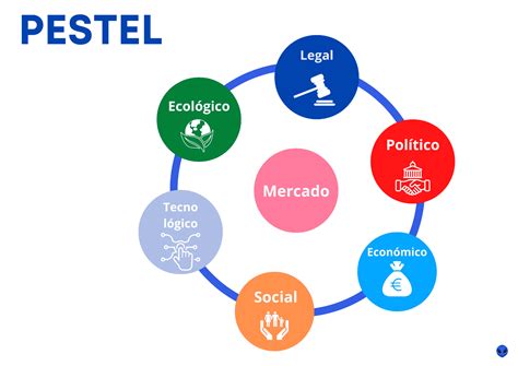 Análisis Pestel ¿qué Es Y Cómo Se Hace ¡ejemplo Aquí