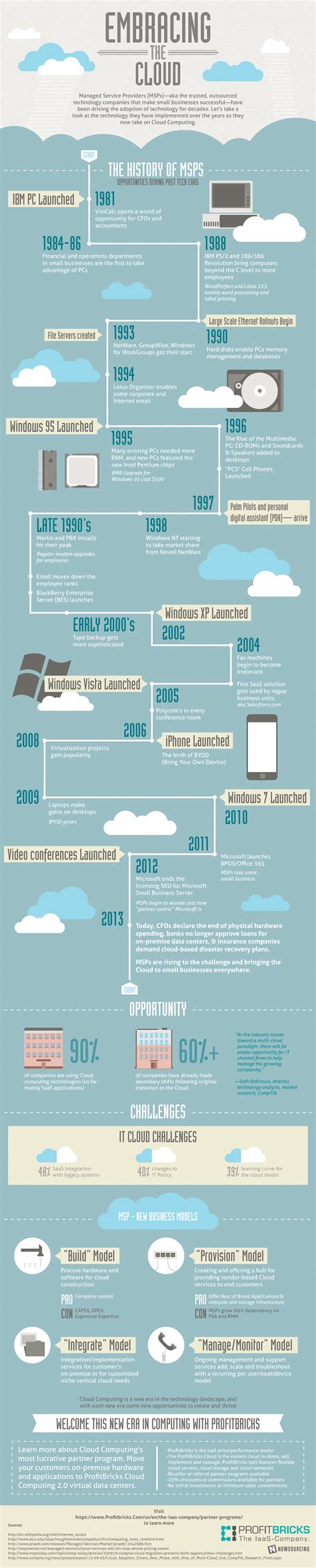 Msps Leading The Cloud Revolution Infographic Turbify Resource