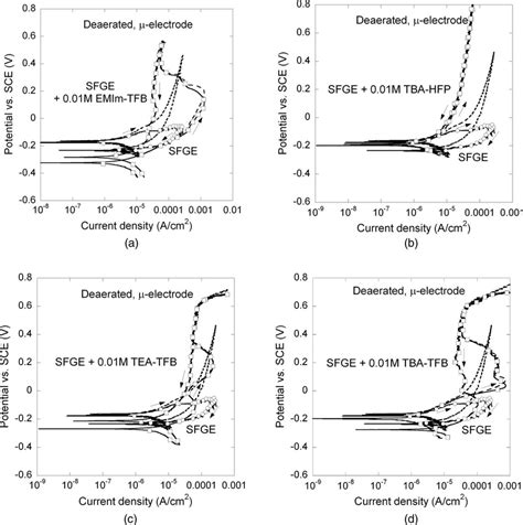 Cpp Curves Of C Micro Electrode In Deaerated Sfge And In The Same