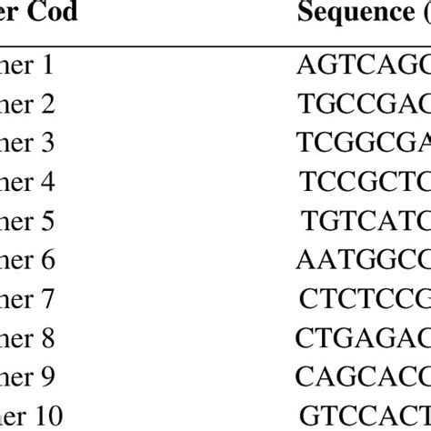 Sequence Of Random Primers Used In Rapd Pcr Download Scientific Diagram