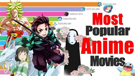 Most Popular Anime Movies Highest Grossing Anime Movies Anime Films