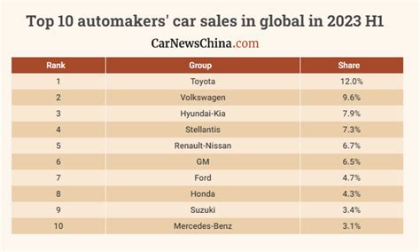 China S Car Sales Accounted For 31 Of The World S In 2023 H1