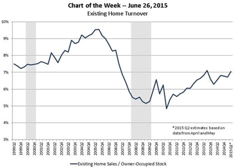 This Mba Chart Shows Existing Home Turnover Housingwire