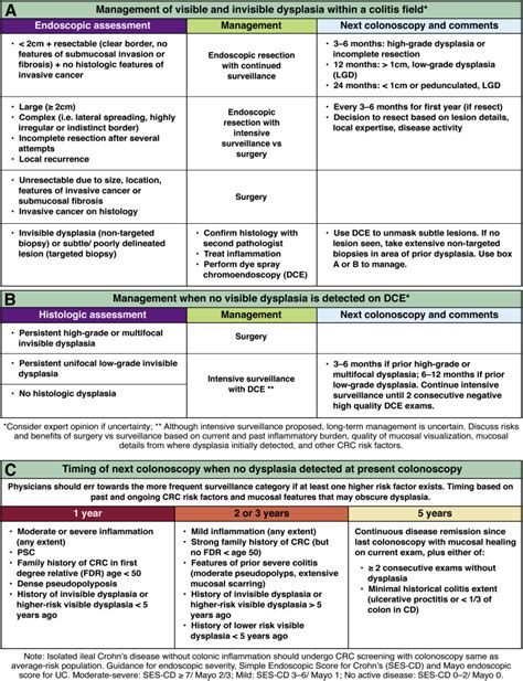 Aga Clinical Practice Update On Endoscopic Surveillance And Management