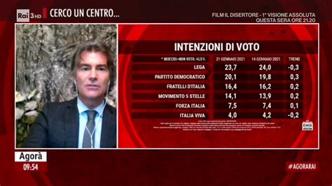 Sondaggio Emg Lista Conte Al La Met Presa Al M S Lega E Iv In