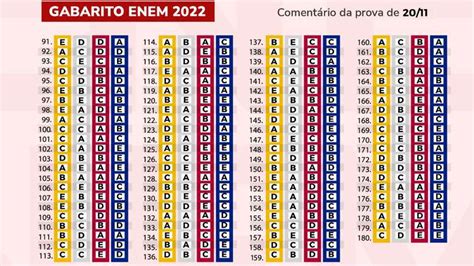 Gabarito Extraoficial Segundo Dia - Enem 2022: confira o gabarito extraoficial do segundo dia de provas