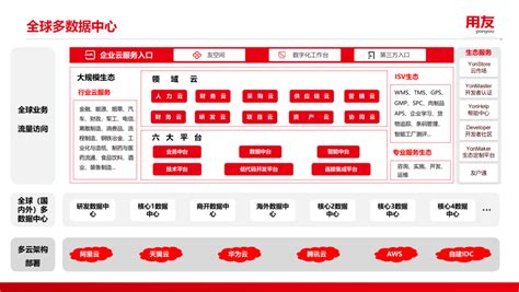 多数据中心助力中企出海全球化经营 中企出海 用友bip Infoq写作社区