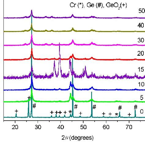 Color Online Xrd Patterns Of A Cr Ge Mixture For Several