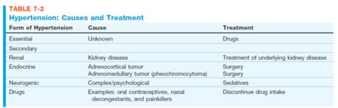 Chapter 7 Hypertension And Hypertensive Heart Disease Flashcards Quizlet