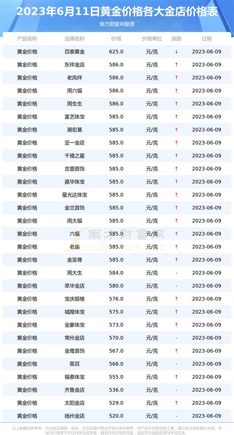 [黄金]各大金店黄金价格多少钱一克（2023年6月11日） 南方财富网