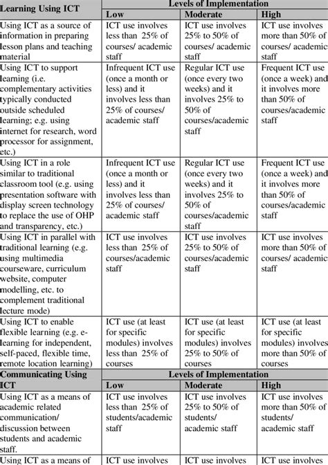 Rubric For Teaching And Learning Using Ict Download Scientific Diagram