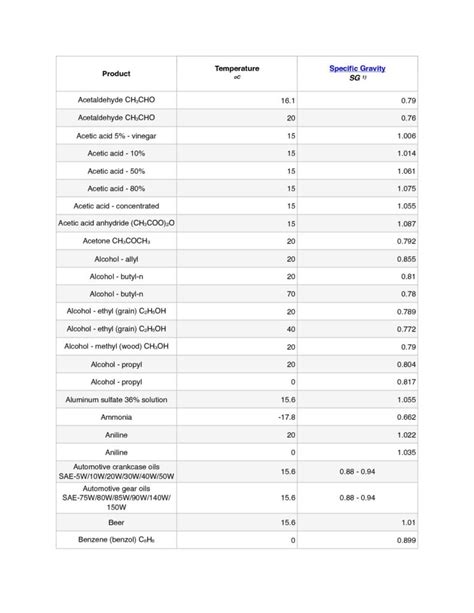 Specific Gravity Conversion Chart