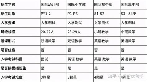 香港新加坡国际学校怎么样？入学申请流程详细介绍 知乎