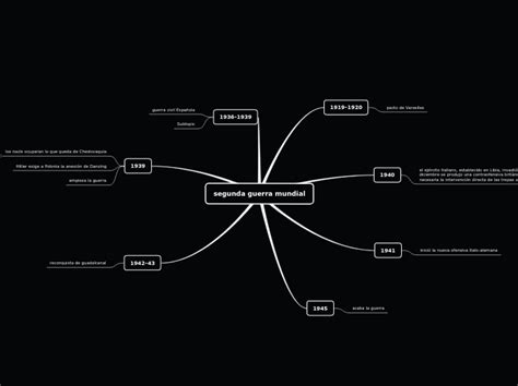 Segunda Guerra Mundial Mind Map