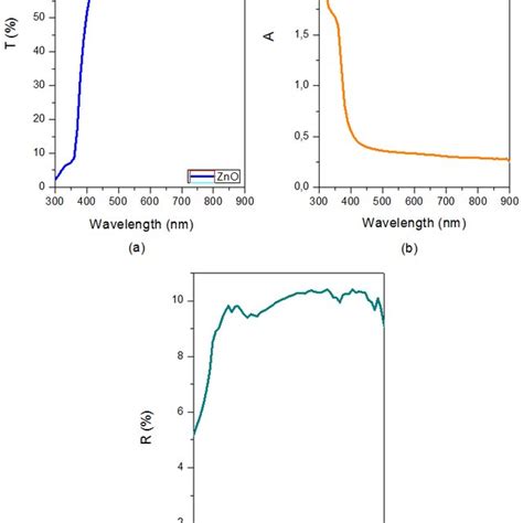 The Optical A Transmittance T B Absorbance A And C Download Scientific Diagram