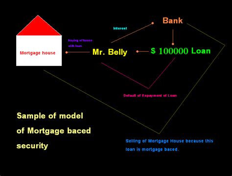 Mortgage Backed Securities Explained Accounting Education