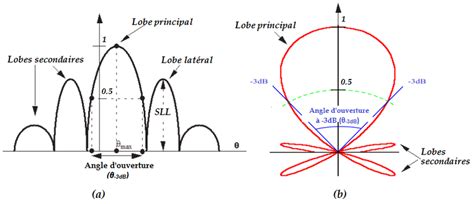 3 Diagrammes de rayonnement en 2D a représentation cartésienne b