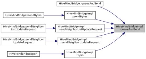 HiveMindBridge HiveMindBridgeImpl Class Reference