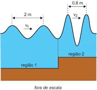 Exerc Cios De Ondulat Ria Gabarito Resumo