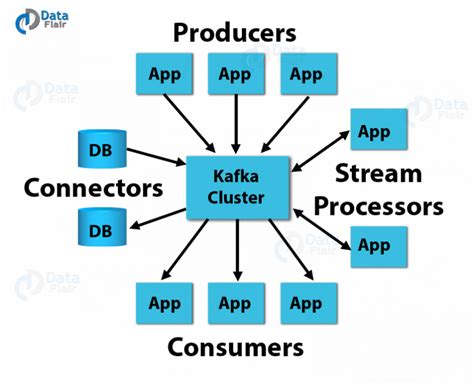 Apache Kafka Tutorial Door To Gain Expertise In Kafka Dataflair