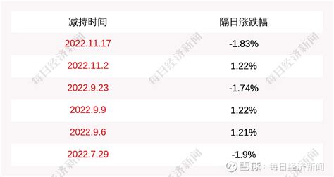 金力永磁：黄长元先生、鹿明先生、于涵先生未通过任何方式减持公司股份 每经ai快讯， 金力永磁 （sz 300748，收盘价：3012元）11