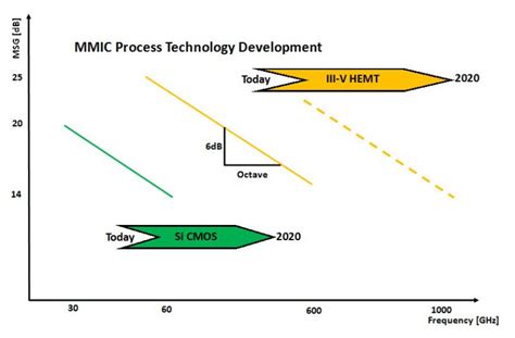 MMIC Process Technology Development | ORTENGA