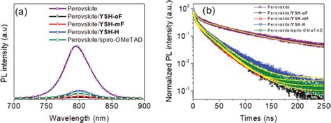 A Steady State Photoluminescence Spectra And B Time‐resolved Download Scientific Diagram