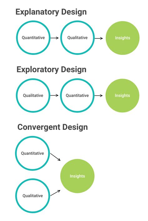 Directions for Research Design: Mixed Methods – Library Research Service