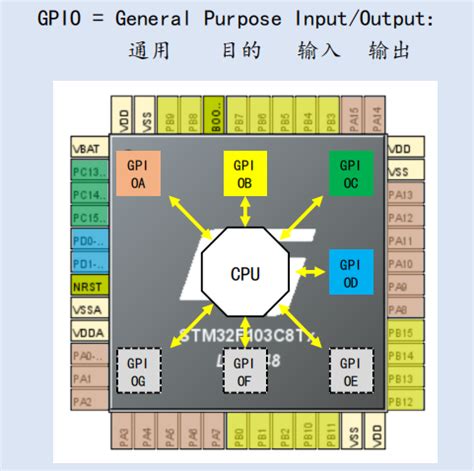 Stm Stm Gpio Afio Stm Afio Csdn