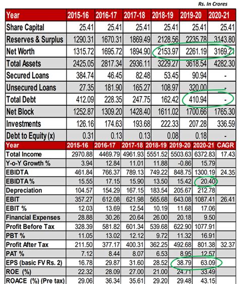 Continuing With Our Q4 And Fy21 Results Coverage 𝐈𝐧𝐯𝐞𝐬𝐭𝐨𝐫 𝐩𝐫𝐞𝐬𝐞𝐧𝐭𝐚𝐭𝐢𝐨𝐧 𝐞𝐱𝐭𝐫𝐚𝐜𝐭𝐬 In This Thread