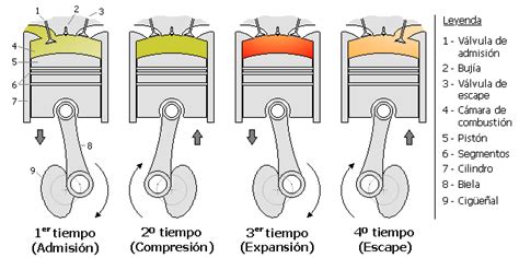 Diagrama De Un Motor A Gasolina Motorgeargt Funcionamiento