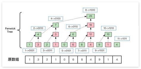 浅谈fenwick Tree树状数组 知乎