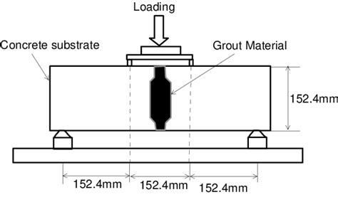 Flexural Bond Test Setup Download Scientific Diagram