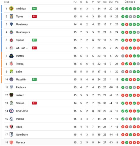 Liga Mx Tabla De Posiciones Y Resultados De La Jornada 15 Del Apertura 2023