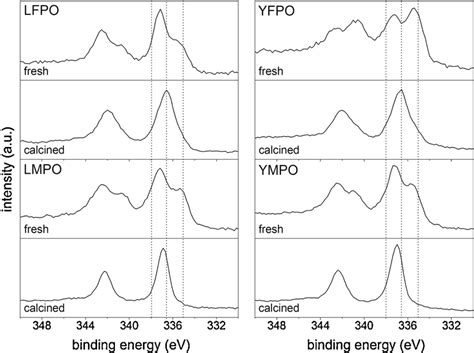 X Ray Photoelectron Pd 3d Core Level Spectra Of Fresh And Calcined