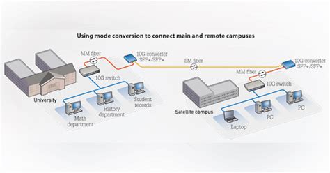 Connecting Building To Building Exploring The Fiber Option Cabling