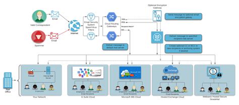 Mimecast Email Flow Diagram Mimecast Message User Composing