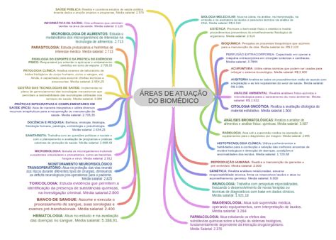 Biomedico Areas De Atuação - ÁREAS DE ATUAÇÃO DO BIOMÉDICO - Coggle Diagram