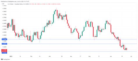 Usd Cad Canadian Dollar Eyes Inflation Report Marketpulse Plato